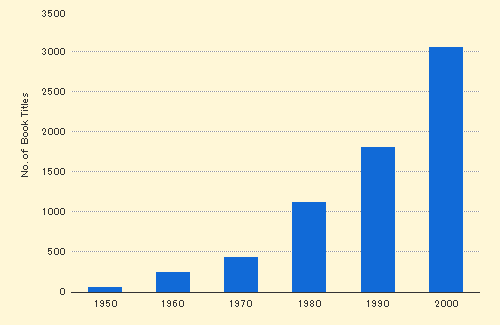 Graph of changes in the number of translated publications from the 1950s to the 2000s