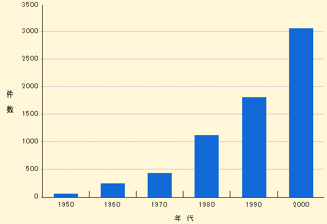 1950年代から2000年代までの翻訳出版件数の推移のグラフ