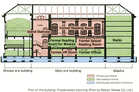 The image shows a floor map of the former Imperial Library. On the ground floor, there was a VIP Room and offices. On the second floor there was a Special Reading Room and a reading room for women. On the third floor, there was a Reading Room. The Grand Staircase is in the open ceiling part, which is still preserved as it was before. On the opposite side of the staircase, there are closed stacks in six floors, still currently used.