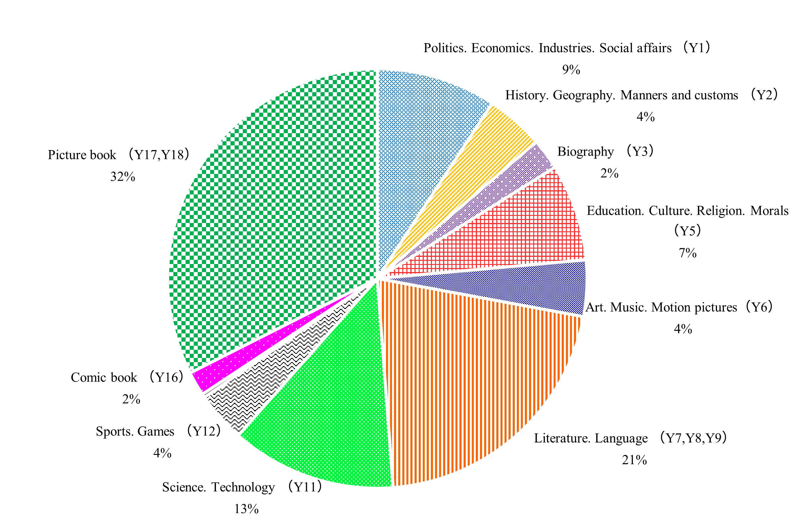 This is a pie chart that shows which fields children's books were published for 2021. The number of titles by field and breakdown are as follows.