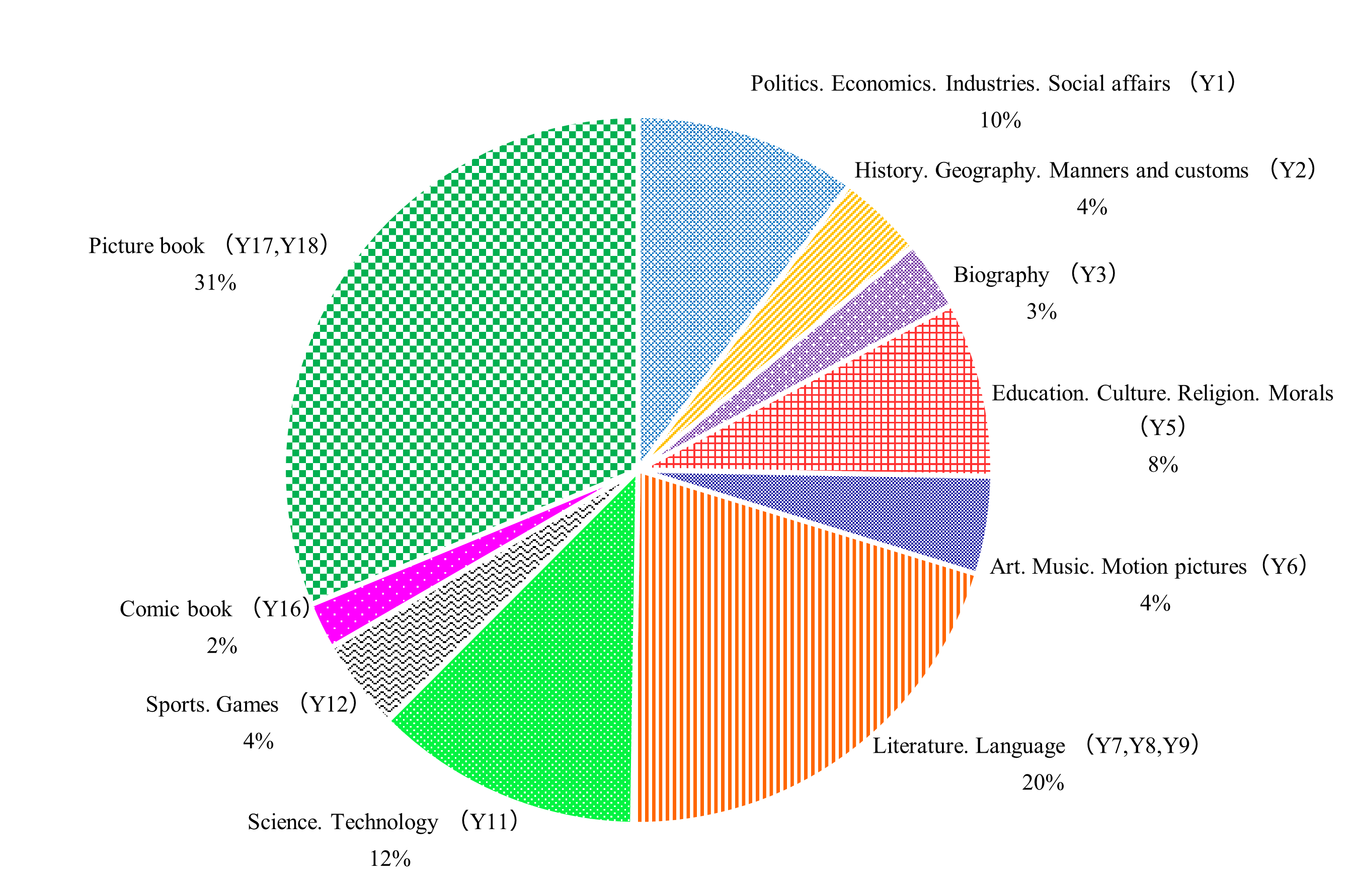 This is a pie chart that shows which fields children's books were published for 2023. The number of titles by field and breakdown are as follows.