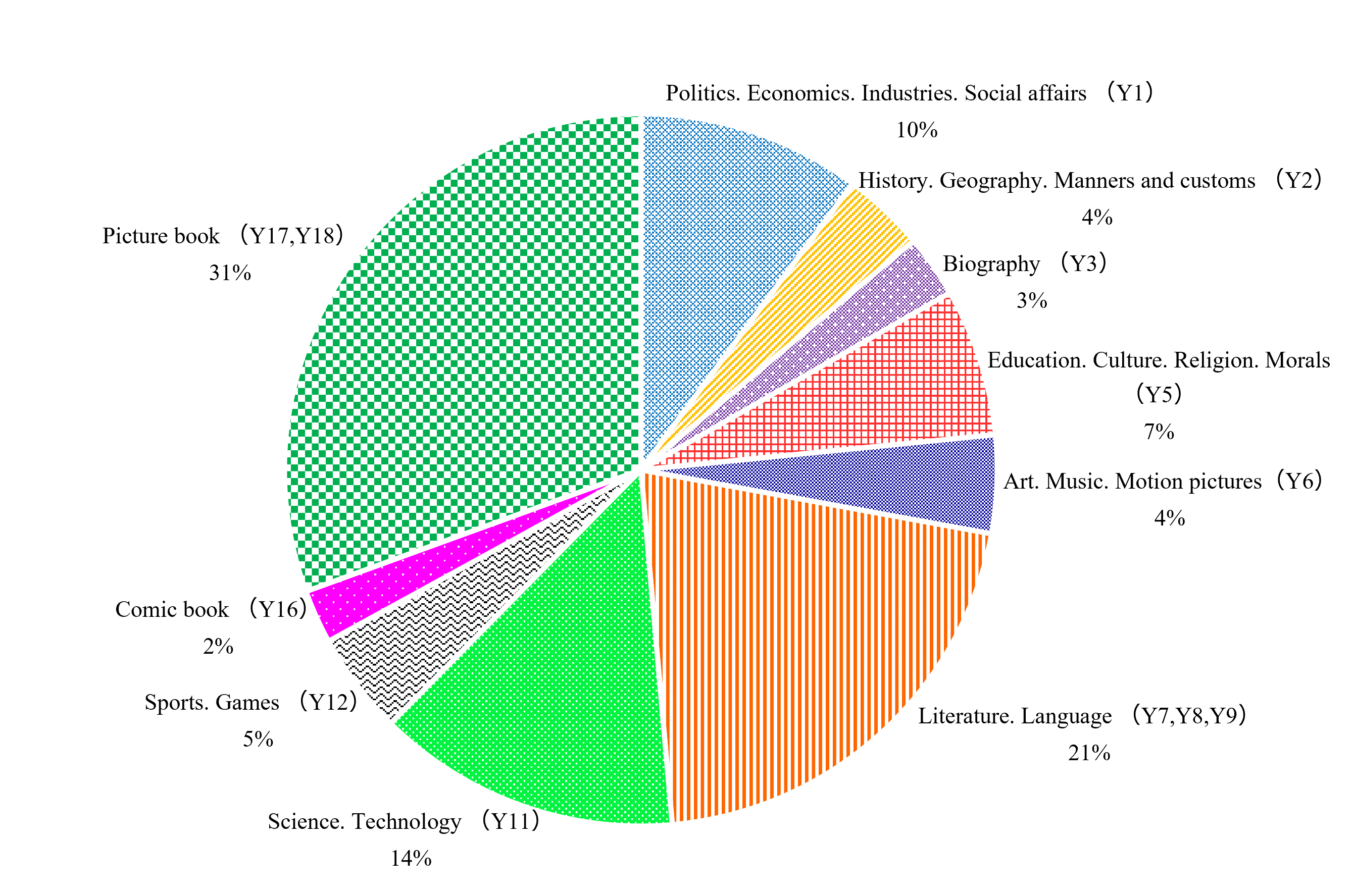 This is a pie chart that shows which fields children's books were published for 2023. The number of titles by field and breakdown are as follows.