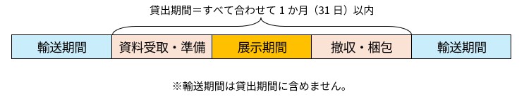 貸出期間を説明した図。貸出期間は資料受取・準備、展示期間、撤収・梱包をすべて合わせて1か月(31日)以内です。貸出期間の前後にそれぞれ輸送期間があります。(イメージ画像)