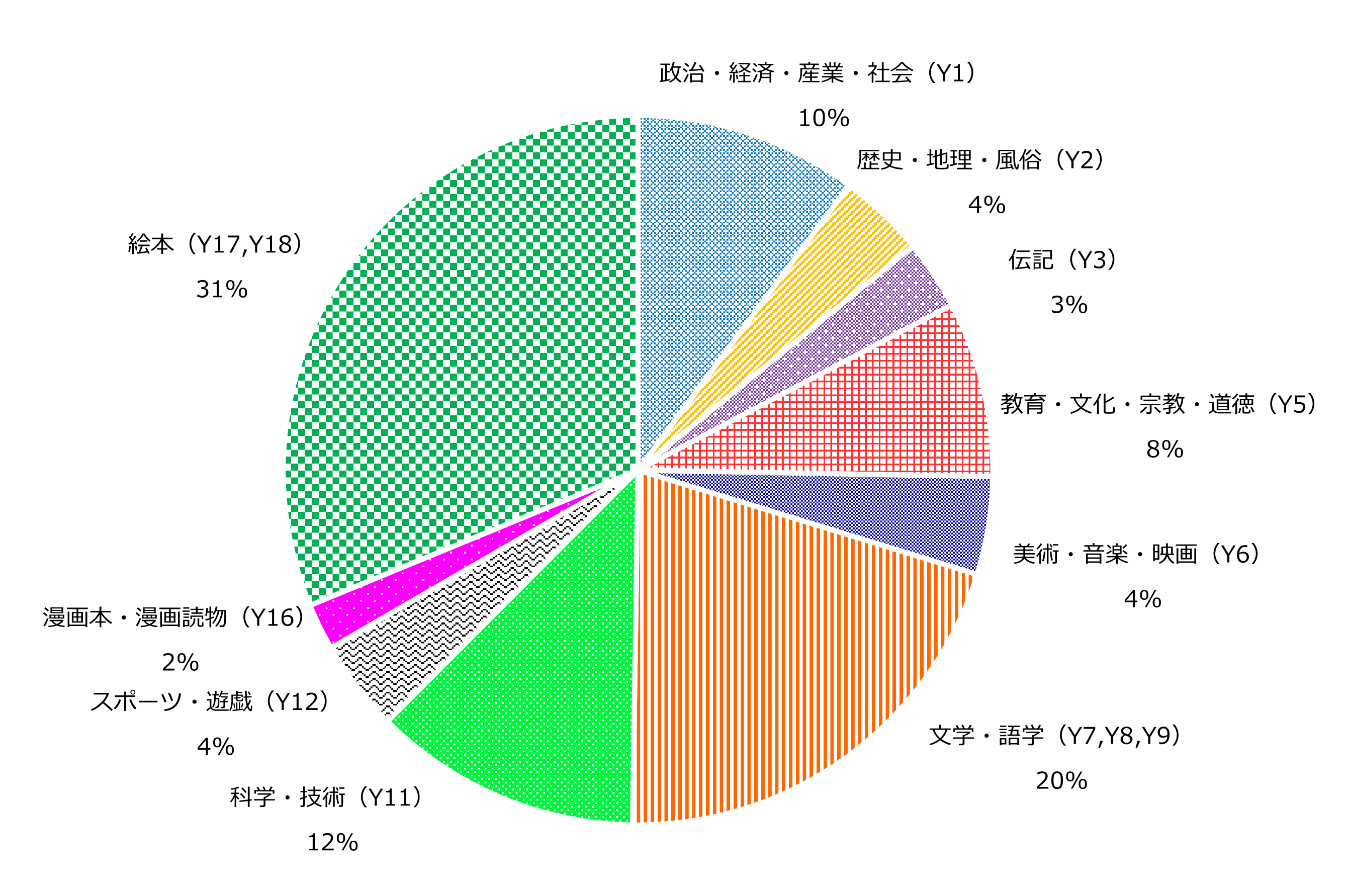 2023年に出版された児童図書の分類別の内訳を円グラフで表示しています。分類別のタイトル数及び内訳は、次の表に掲載されています。
