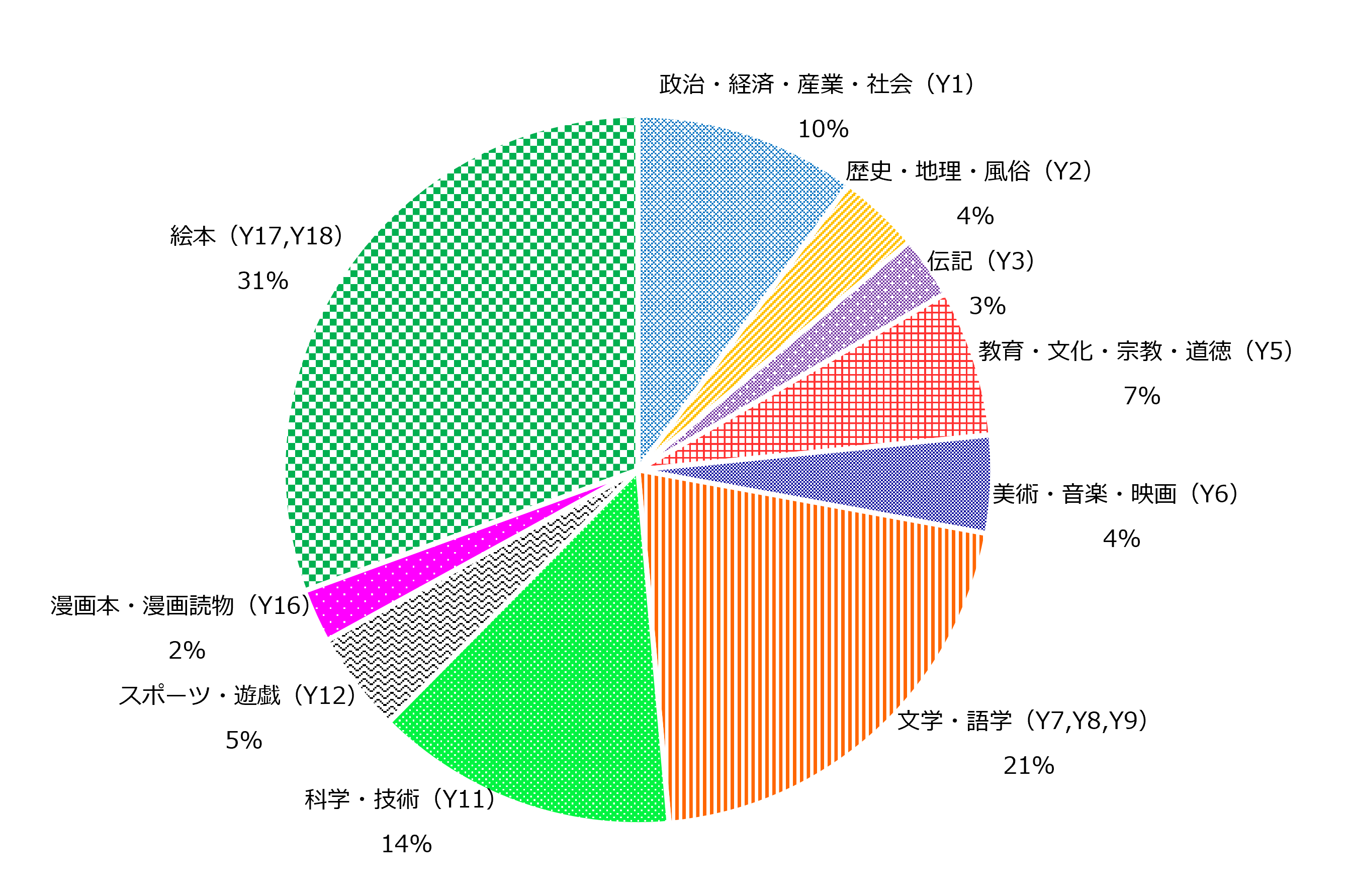 2024年に出版された児童図書の分類別の内訳を円グラフで表示しています。分類別のタイトル数及び内訳は、次の表に掲載されています。