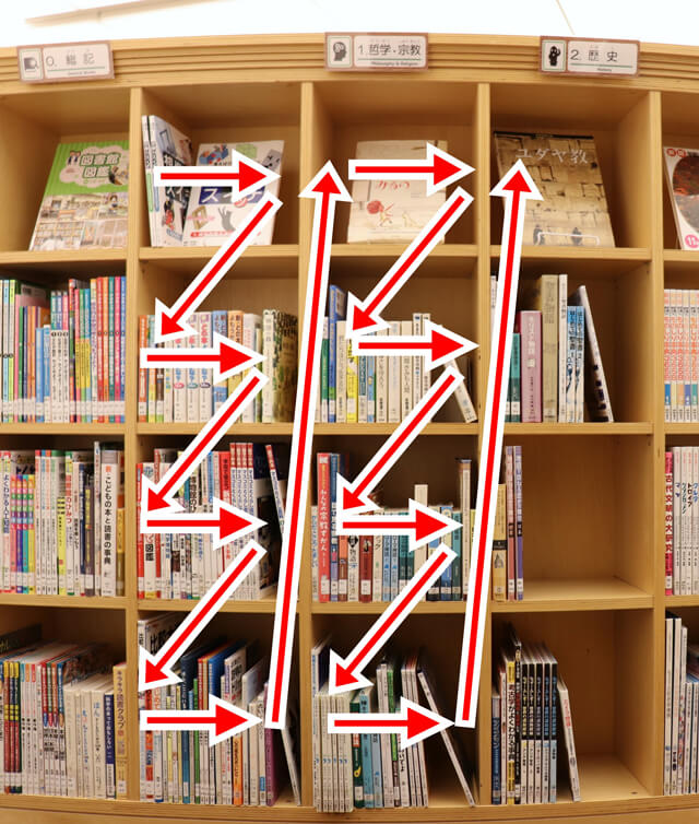 国際子ども図書館の子どものへやの書架の写真。資料の並び順を示す矢印付き。