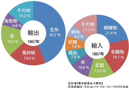 日 米 修好 通商 条約