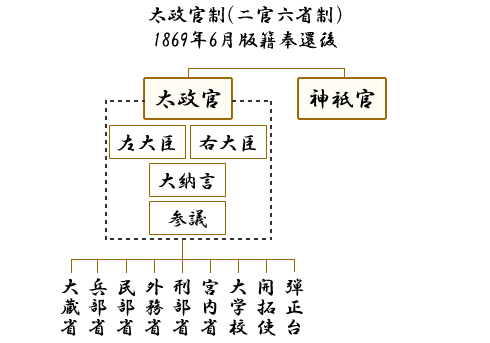 太政官制の図